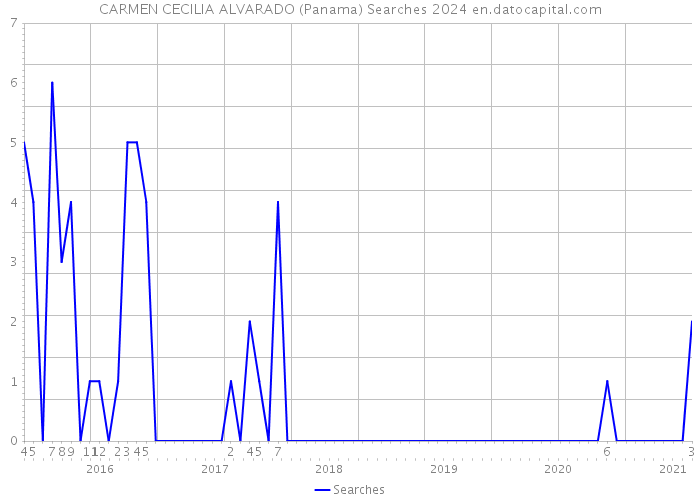 CARMEN CECILIA ALVARADO (Panama) Searches 2024 