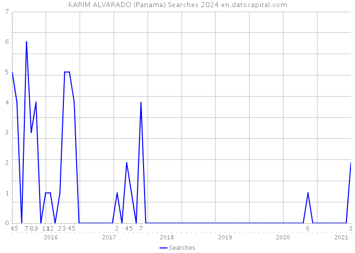 KARIM ALVARADO (Panama) Searches 2024 