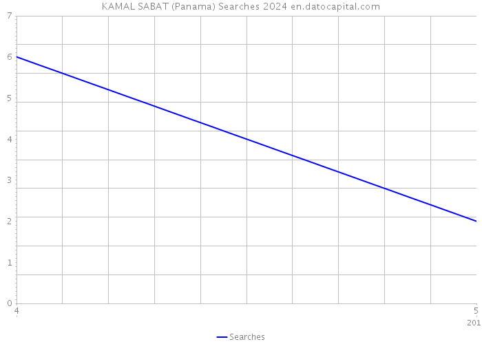 KAMAL SABAT (Panama) Searches 2024 