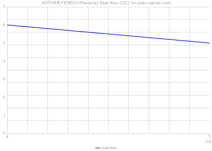 ANTOINE FENECH (Panama) Searches 2022 
