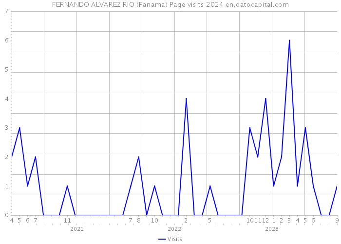 FERNANDO ALVAREZ RIO (Panama) Page visits 2024 