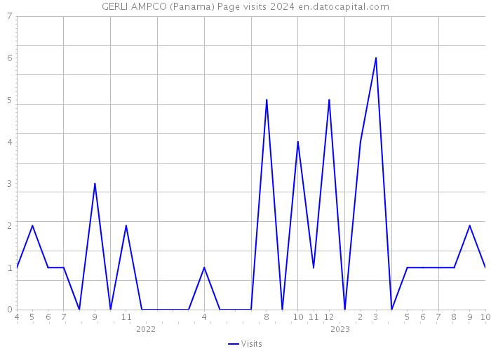 GERLI AMPCO (Panama) Page visits 2024 