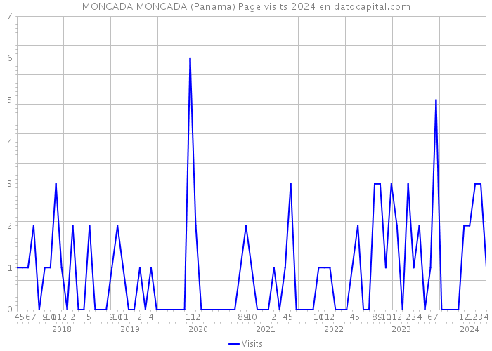 MONCADA MONCADA (Panama) Page visits 2024 