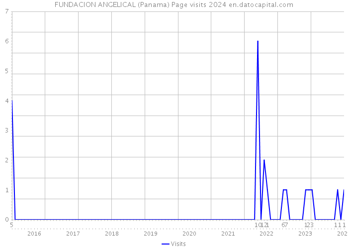 FUNDACION ANGELICAL (Panama) Page visits 2024 