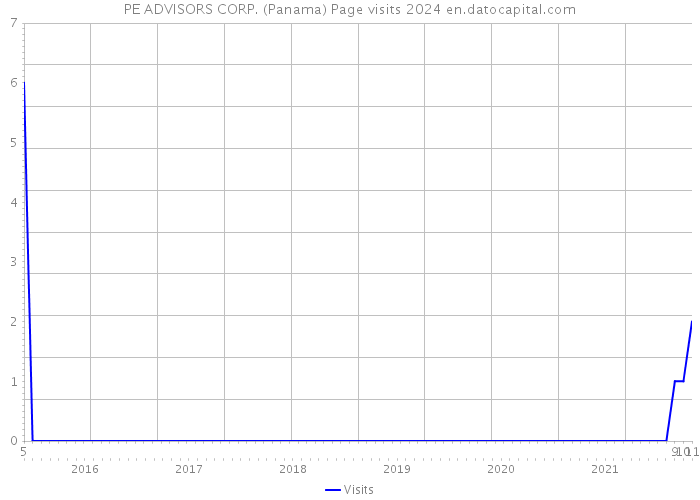 PE ADVISORS CORP. (Panama) Page visits 2024 