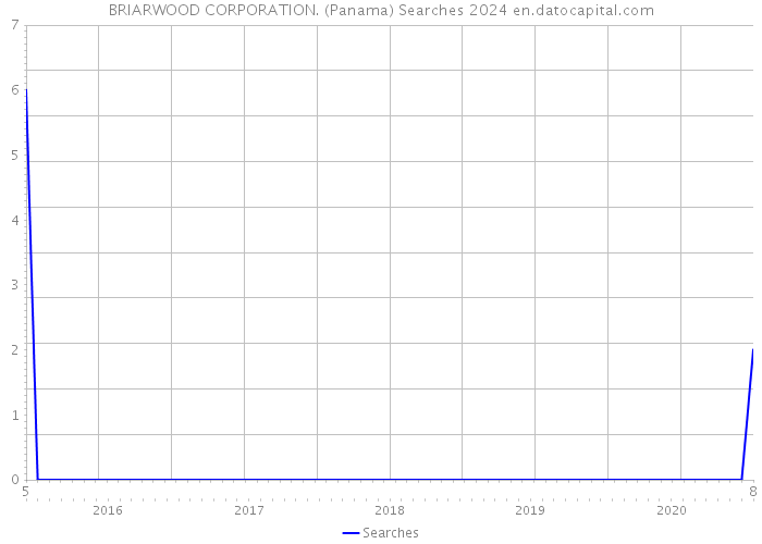 BRIARWOOD CORPORATION. (Panama) Searches 2024 