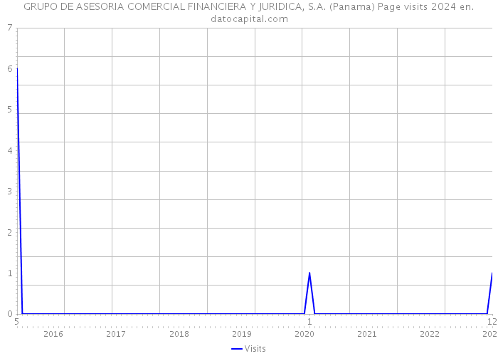 GRUPO DE ASESORIA COMERCIAL FINANCIERA Y JURIDICA, S.A. (Panama) Page visits 2024 