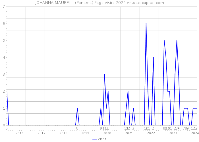 JOHANNA MAURELLI (Panama) Page visits 2024 