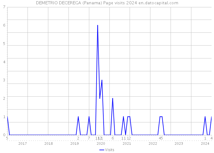 DEMETRIO DECEREGA (Panama) Page visits 2024 