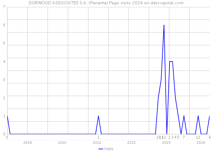 DORWOOD ASSOCIATES S.A. (Panama) Page visits 2024 