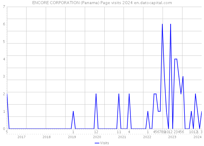 ENCORE CORPORATION (Panama) Page visits 2024 