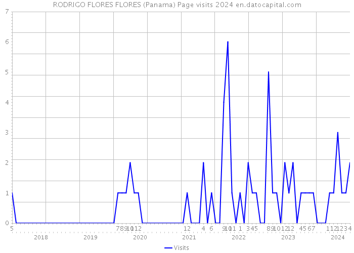 RODRIGO FLORES FLORES (Panama) Page visits 2024 