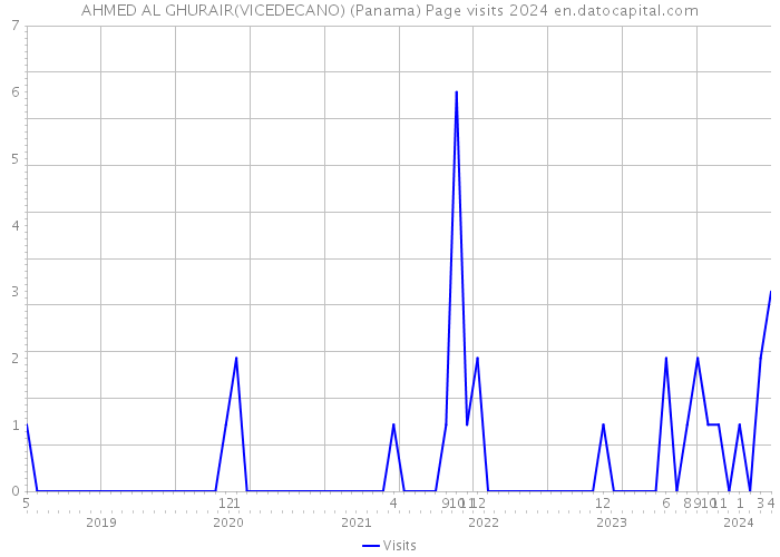 AHMED AL GHURAIR(VICEDECANO) (Panama) Page visits 2024 