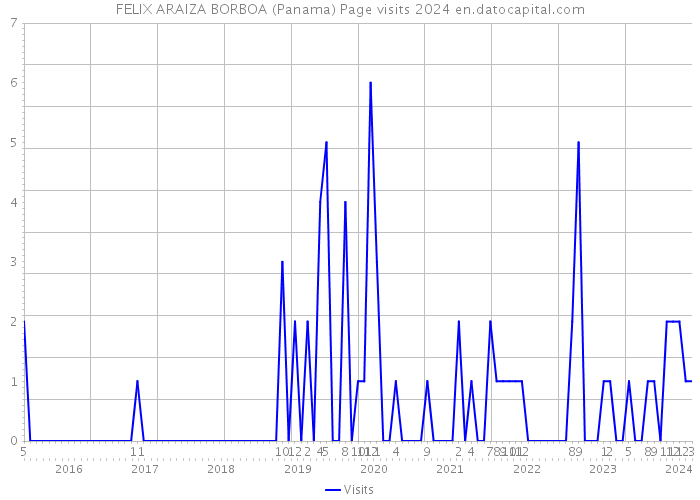 FELIX ARAIZA BORBOA (Panama) Page visits 2024 