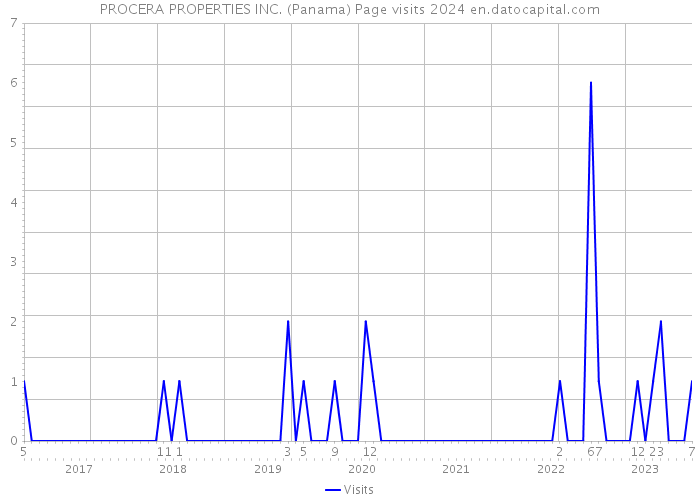 PROCERA PROPERTIES INC. (Panama) Page visits 2024 