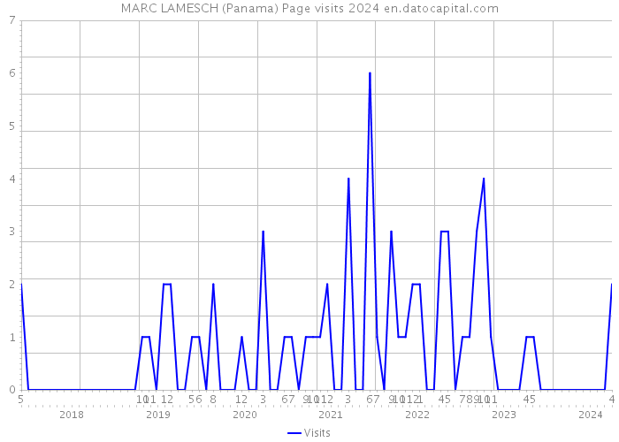 MARC LAMESCH (Panama) Page visits 2024 