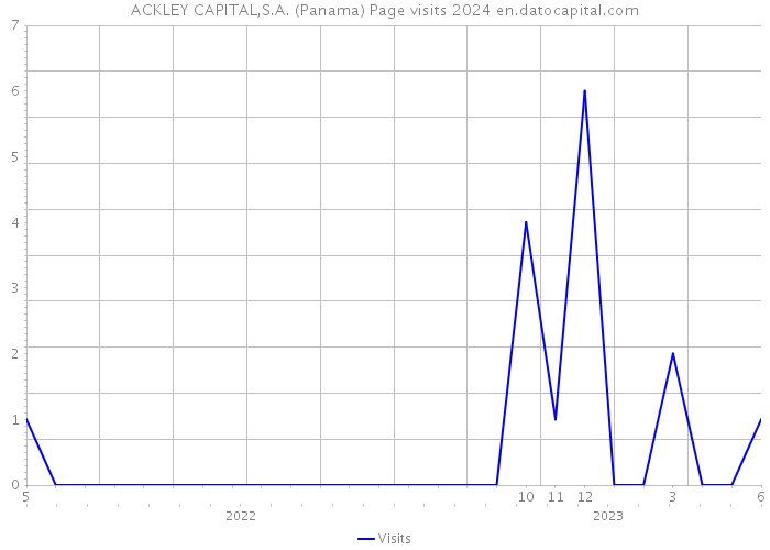 ACKLEY CAPITAL,S.A. (Panama) Page visits 2024 