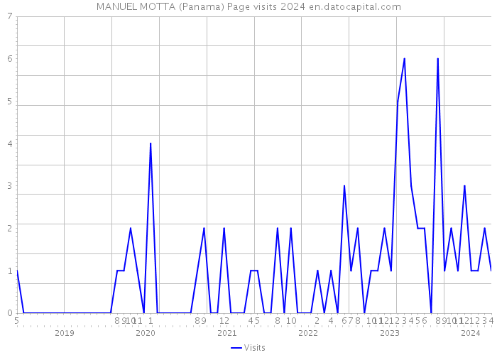 MANUEL MOTTA (Panama) Page visits 2024 
