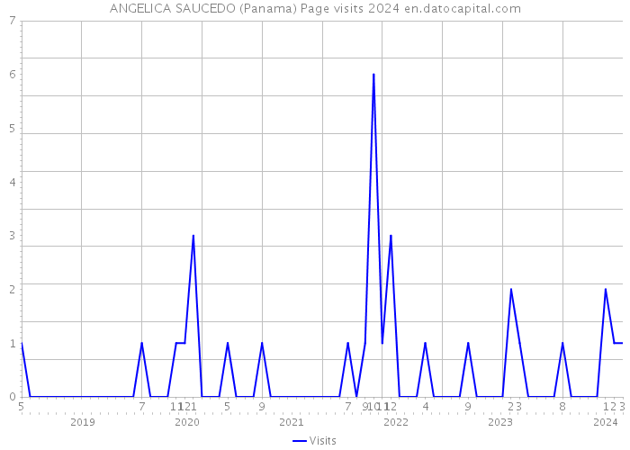 ANGELICA SAUCEDO (Panama) Page visits 2024 