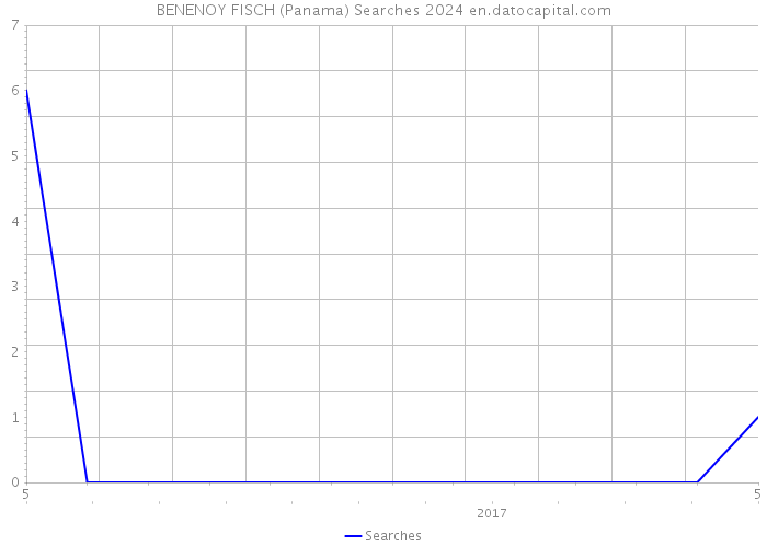 BENENOY FISCH (Panama) Searches 2024 