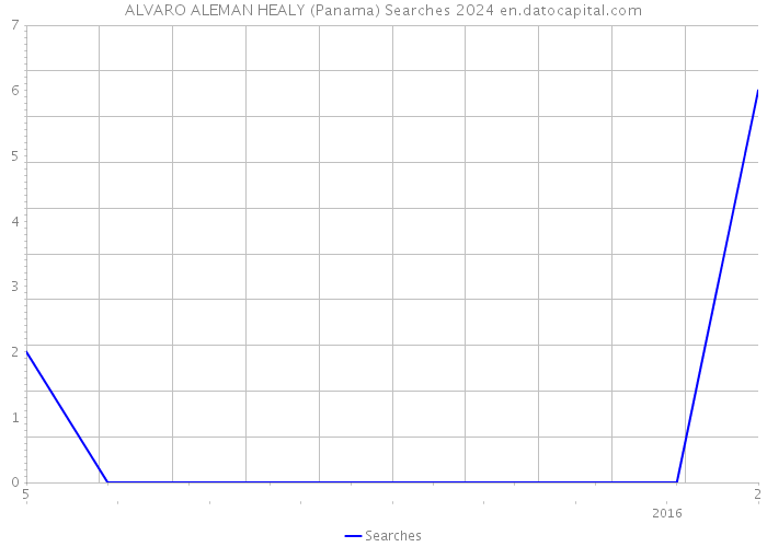 ALVARO ALEMAN HEALY (Panama) Searches 2024 