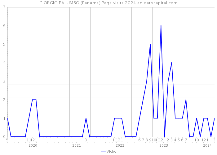 GIORGIO PALUMBO (Panama) Page visits 2024 