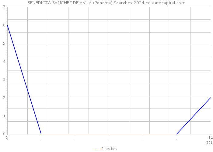 BENEDICTA SANCHEZ DE AVILA (Panama) Searches 2024 