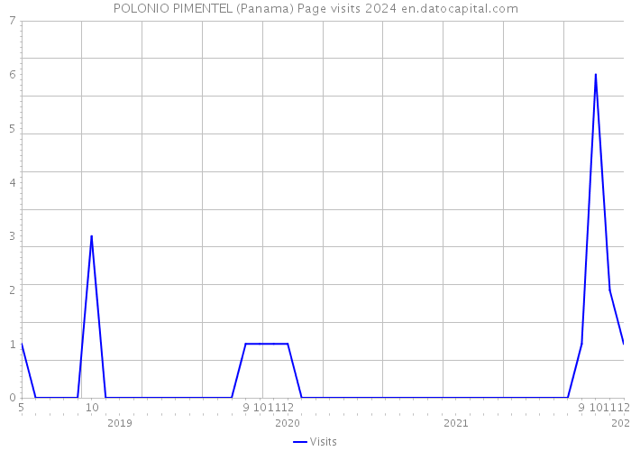 POLONIO PIMENTEL (Panama) Page visits 2024 
