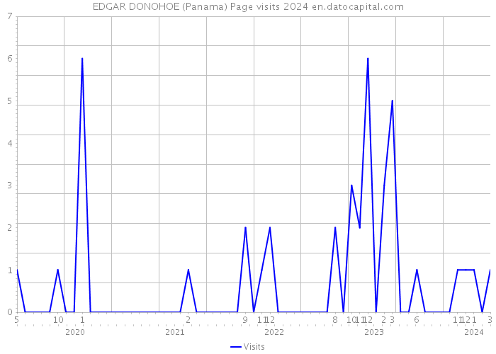 EDGAR DONOHOE (Panama) Page visits 2024 