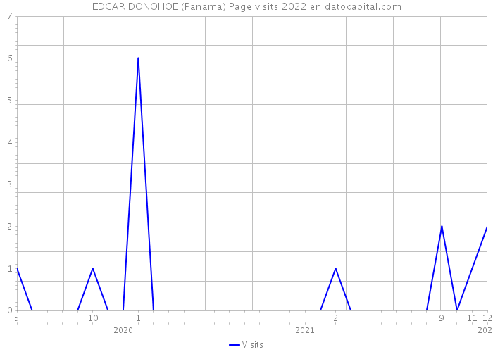 EDGAR DONOHOE (Panama) Page visits 2022 