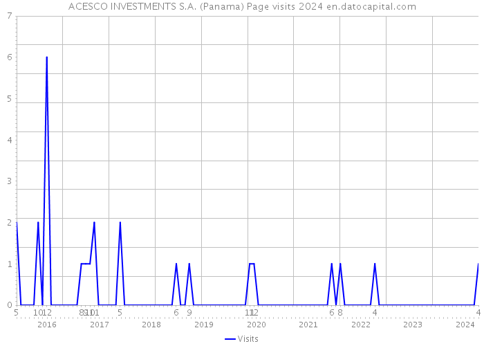 ACESCO INVESTMENTS S.A. (Panama) Page visits 2024 