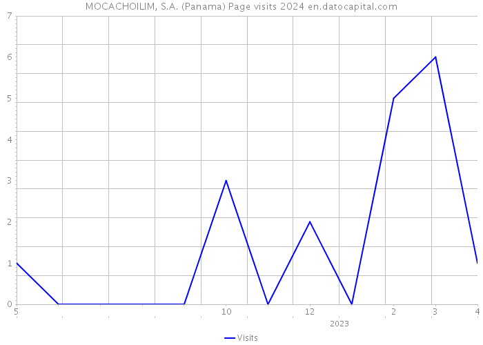 MOCACHOILIM, S.A. (Panama) Page visits 2024 