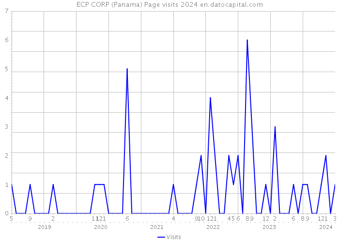 ECP CORP (Panama) Page visits 2024 
