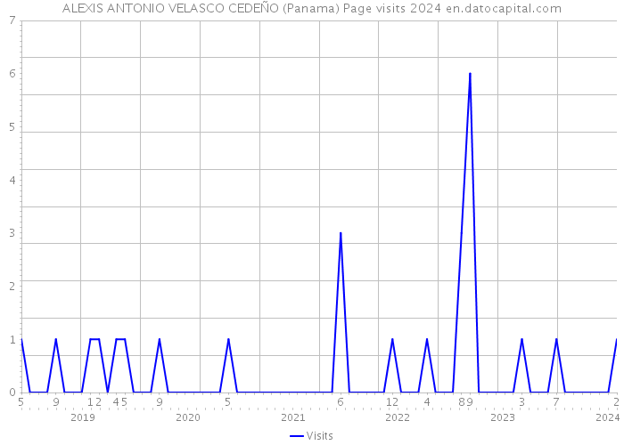 ALEXIS ANTONIO VELASCO CEDEÑO (Panama) Page visits 2024 