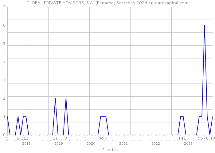 GLOBAL PRIVATE ADVISORS, S.A. (Panama) Searches 2024 