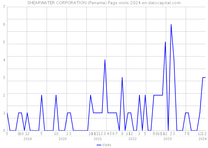 SHEARWATER CORPORATION (Panama) Page visits 2024 