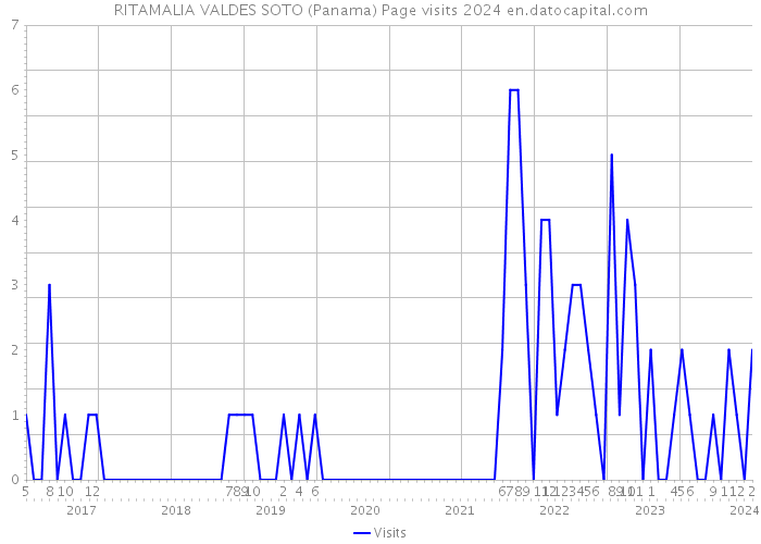 RITAMALIA VALDES SOTO (Panama) Page visits 2024 