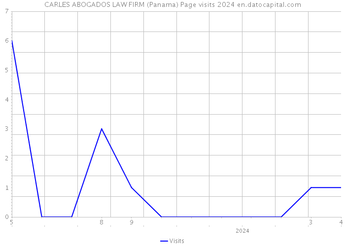 CARLES ABOGADOS LAW FIRM (Panama) Page visits 2024 