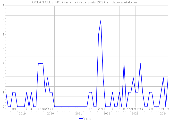 OCEAN CLUB INC. (Panama) Page visits 2024 