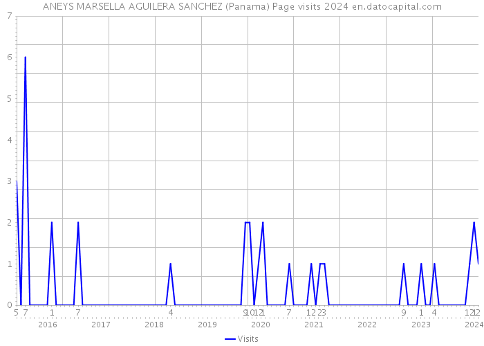 ANEYS MARSELLA AGUILERA SANCHEZ (Panama) Page visits 2024 