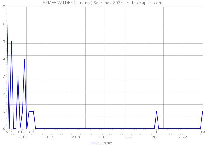 AYMEE VALDES (Panama) Searches 2024 