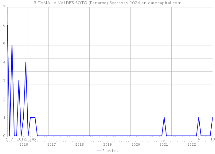 RITAMALIA VALDES SOTO (Panama) Searches 2024 
