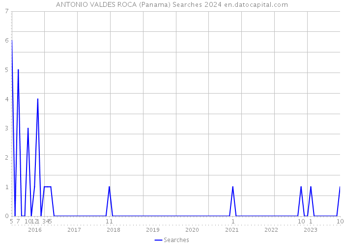 ANTONIO VALDES ROCA (Panama) Searches 2024 