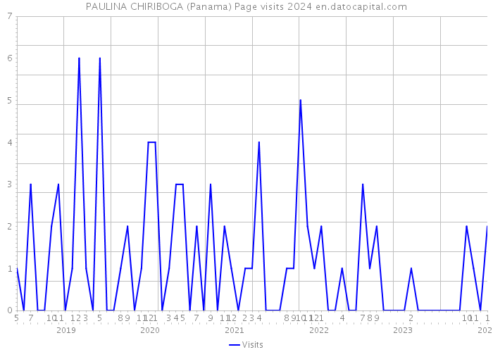 PAULINA CHIRIBOGA (Panama) Page visits 2024 