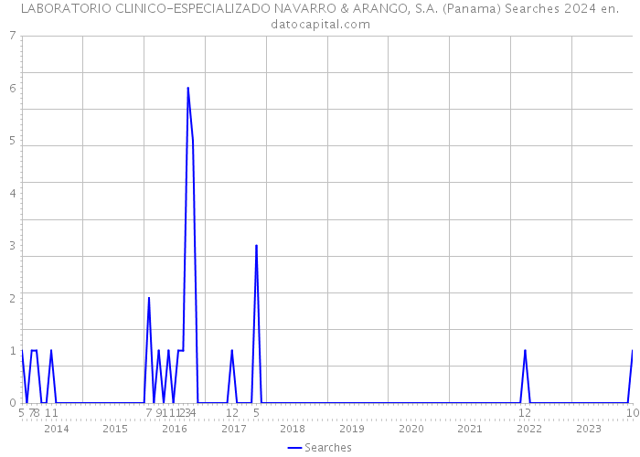 LABORATORIO CLINICO-ESPECIALIZADO NAVARRO & ARANGO, S.A. (Panama) Searches 2024 