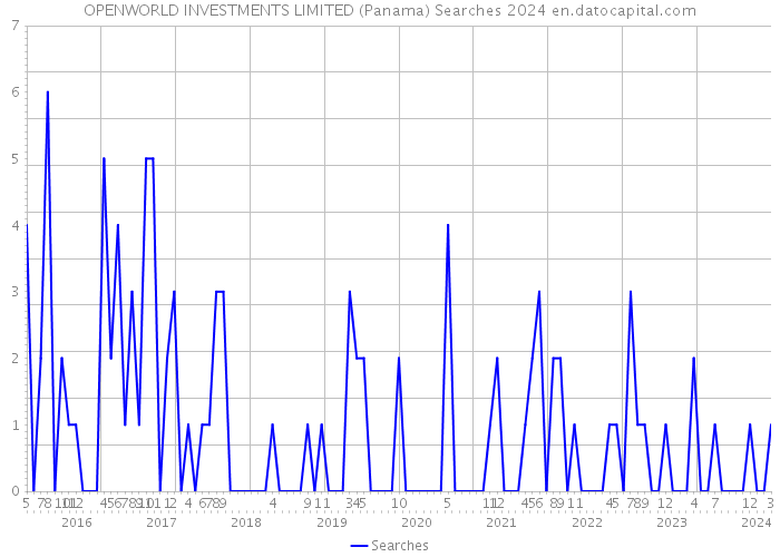 OPENWORLD INVESTMENTS LIMITED (Panama) Searches 2024 