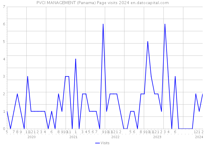 PVCI MANAGEMENT (Panama) Page visits 2024 