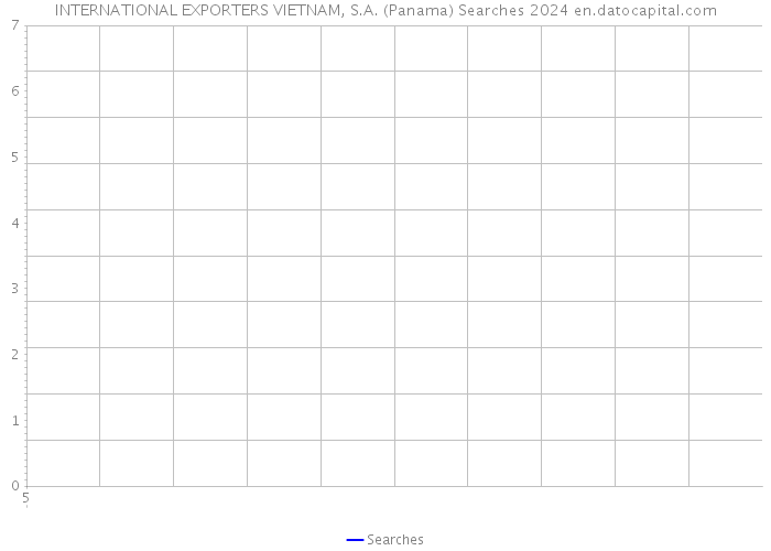 INTERNATIONAL EXPORTERS VIETNAM, S.A. (Panama) Searches 2024 