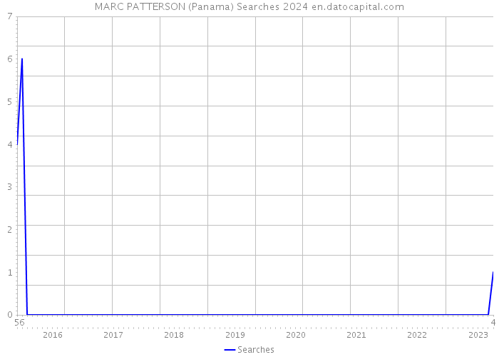 MARC PATTERSON (Panama) Searches 2024 