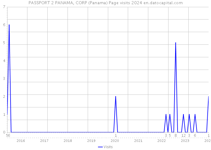 PASSPORT 2 PANAMA, CORP (Panama) Page visits 2024 